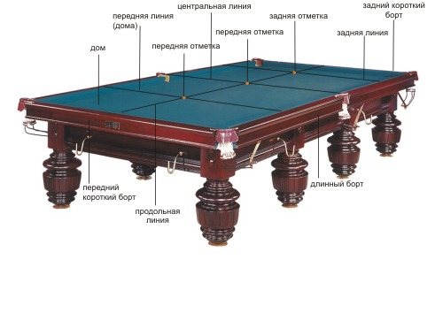 Стандартный размер бильярдного стола для русского бильярда